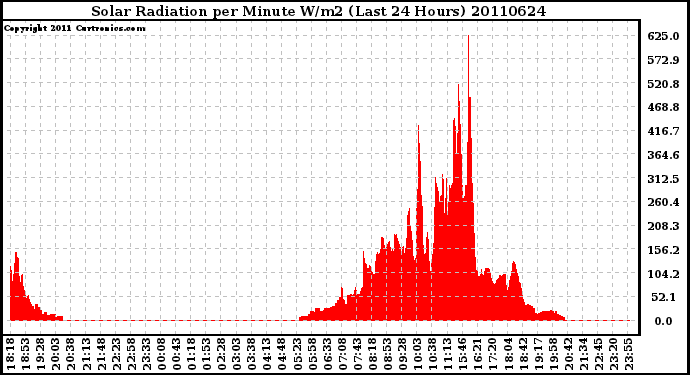 Milwaukee Weather Solar Radiation per Minute W/m2 (Last 24 Hours)