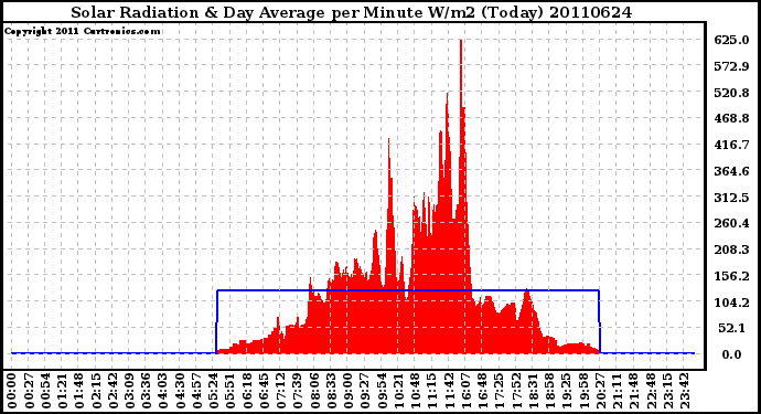 Milwaukee Weather Solar Radiation & Day Average per Minute W/m2 (Today)