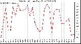 Milwaukee Weather Solar Radiation per Day KW/m2