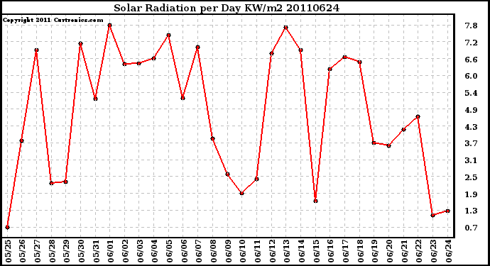 Milwaukee Weather Solar Radiation per Day KW/m2