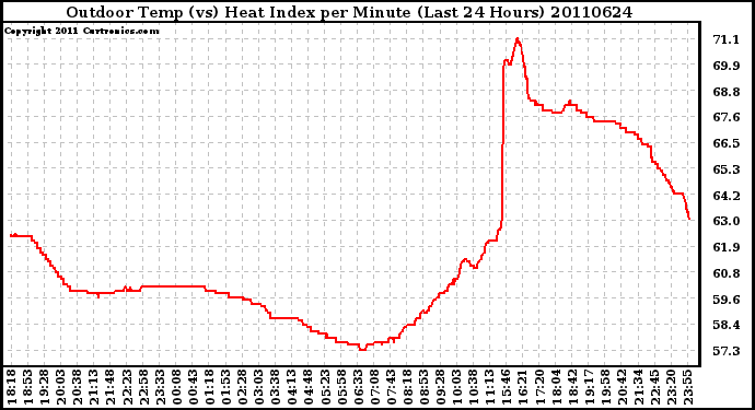 Milwaukee Weather Outdoor Temp (vs) Heat Index per Minute (Last 24 Hours)