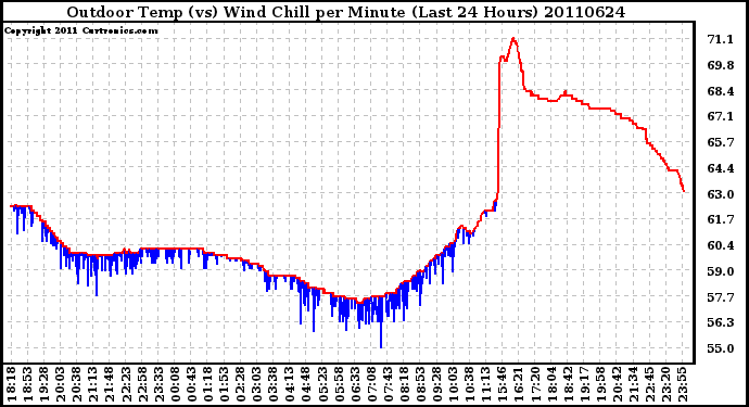 Milwaukee Weather Outdoor Temp (vs) Wind Chill per Minute (Last 24 Hours)