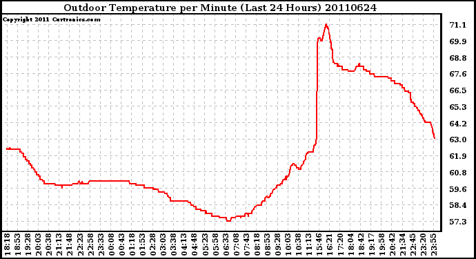 Milwaukee Weather Outdoor Temperature per Minute (Last 24 Hours)