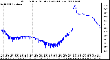 Milwaukee Weather Wind Chill per Minute (Last 24 Hours)