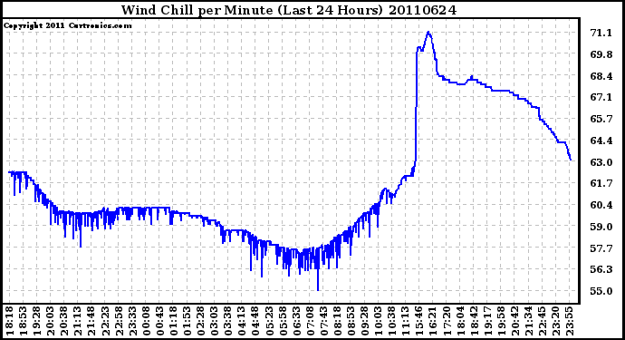 Milwaukee Weather Wind Chill per Minute (Last 24 Hours)