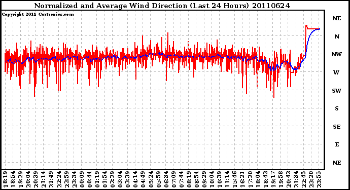 Milwaukee Weather Normalized and Average Wind Direction (Last 24 Hours)