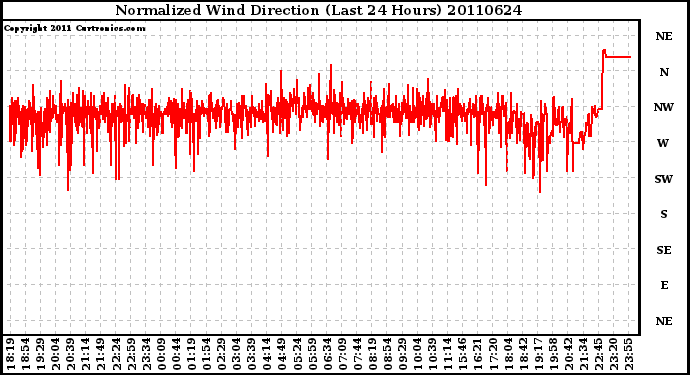 Milwaukee Weather Normalized Wind Direction (Last 24 Hours)