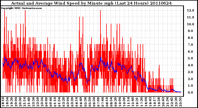 Milwaukee Weather Actual and Average Wind Speed by Minute mph (Last 24 Hours)