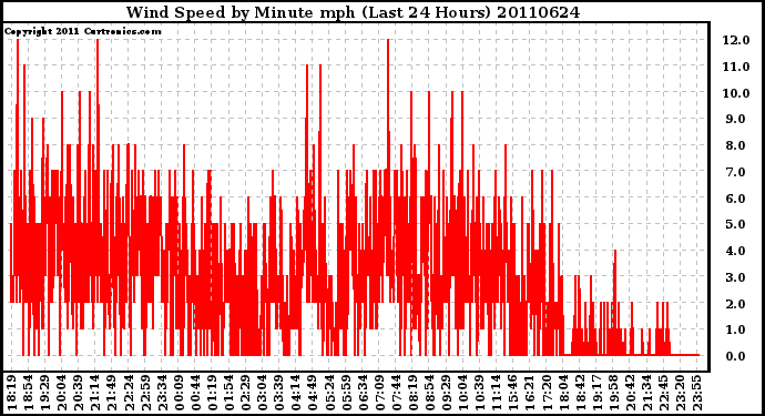 Milwaukee Weather Wind Speed by Minute mph (Last 24 Hours)