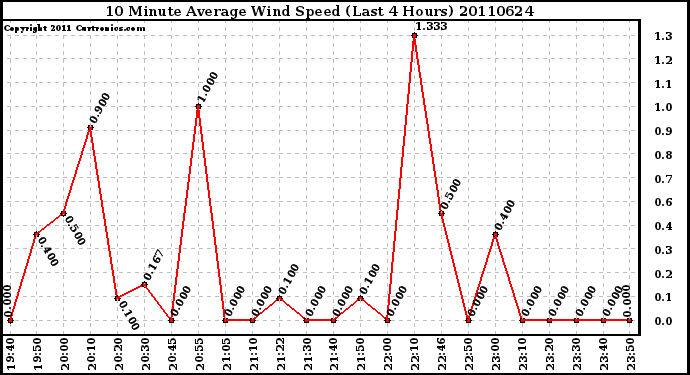 Milwaukee Weather 10 Minute Average Wind Speed (Last 4 Hours)