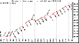 Milwaukee Weather Barometric Pressure per Hour (Last 24 Hours)