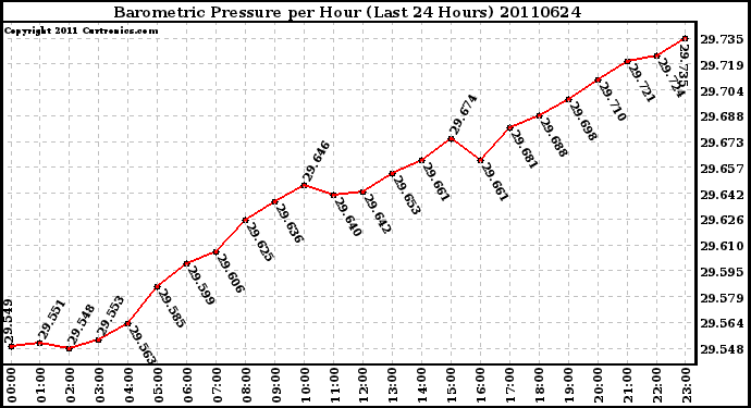 Milwaukee Weather Barometric Pressure per Hour (Last 24 Hours)