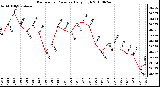 Milwaukee Weather Barometric Pressure Daily High