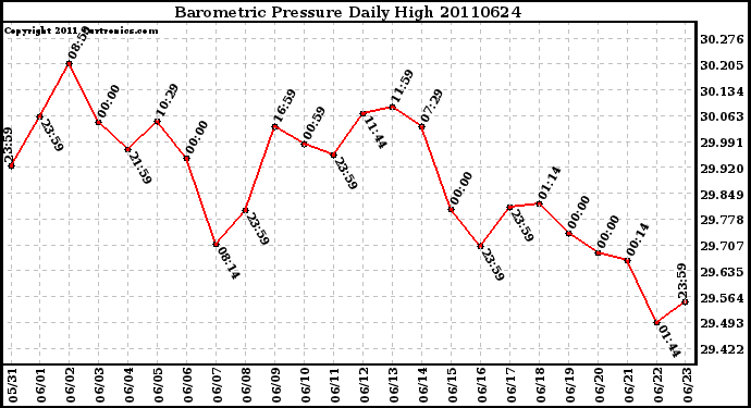 Milwaukee Weather Barometric Pressure Daily High