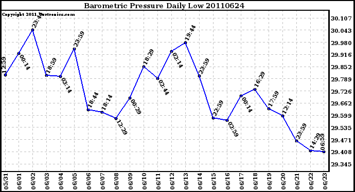 Milwaukee Weather Barometric Pressure Daily Low