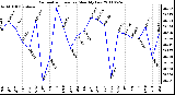 Milwaukee Weather Barometric Pressure Monthly Low