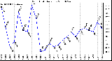 Milwaukee Weather Wind Chill Daily Low