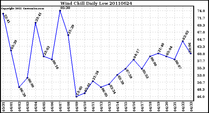 Milwaukee Weather Wind Chill Daily Low