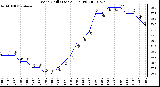 Milwaukee Weather Wind Chill (Last 24 Hours)