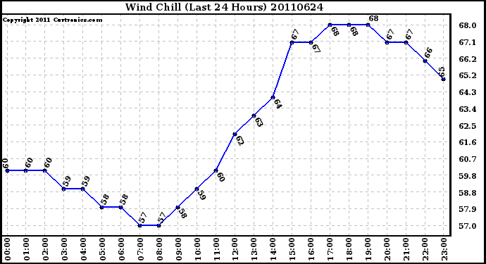 Milwaukee Weather Wind Chill (Last 24 Hours)