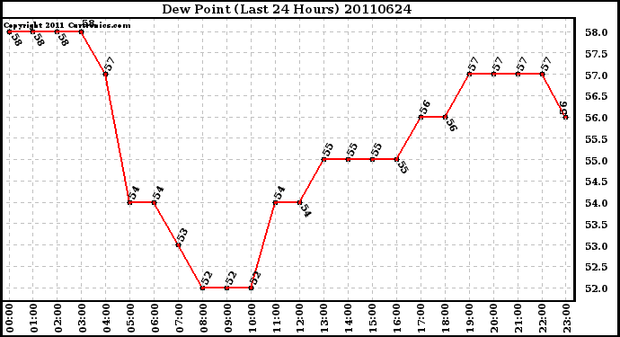 Milwaukee Weather Dew Point (Last 24 Hours)