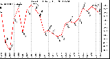 Milwaukee Weather Dew Point Daily High