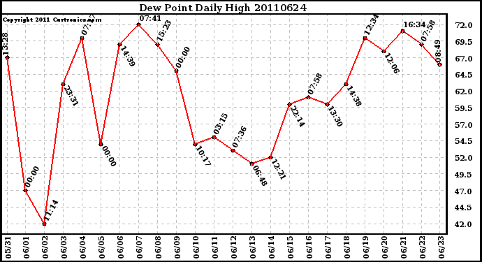 Milwaukee Weather Dew Point Daily High