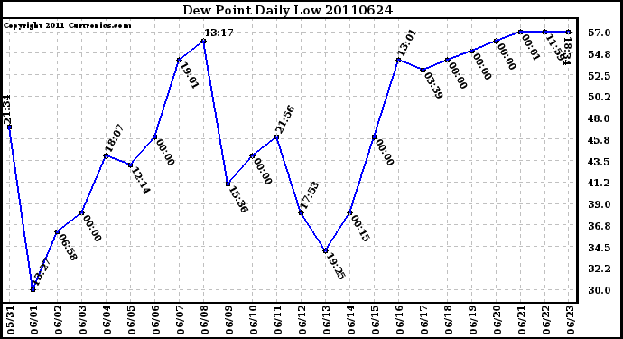 Milwaukee Weather Dew Point Daily Low