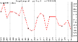 Milwaukee Weather Evapotranspiration per Day (Inches)