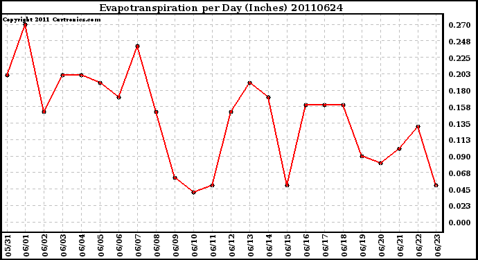 Milwaukee Weather Evapotranspiration per Day (Inches)