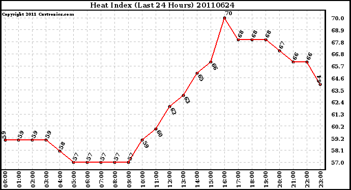 Milwaukee Weather Heat Index (Last 24 Hours)