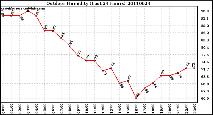 Milwaukee Weather Outdoor Humidity (Last 24 Hours)