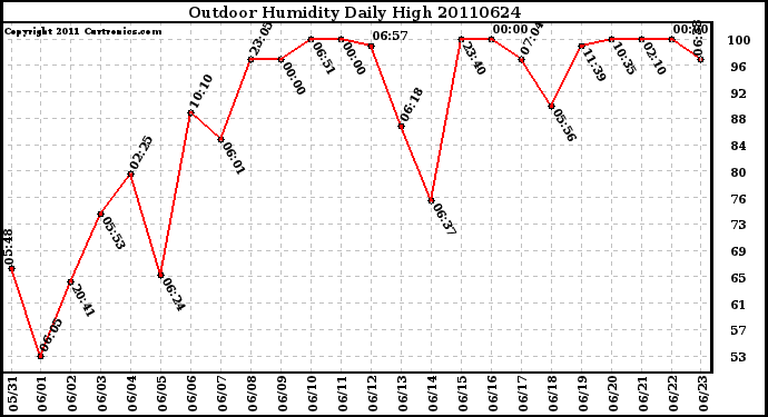 Milwaukee Weather Outdoor Humidity Daily High