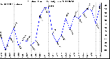 Milwaukee Weather Outdoor Humidity Daily Low