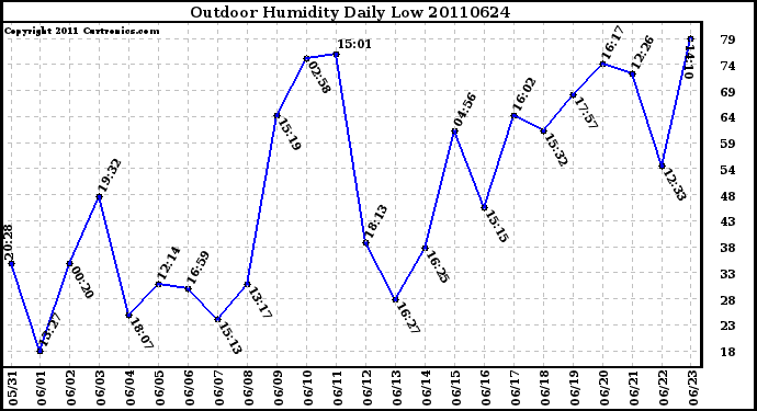 Milwaukee Weather Outdoor Humidity Daily Low