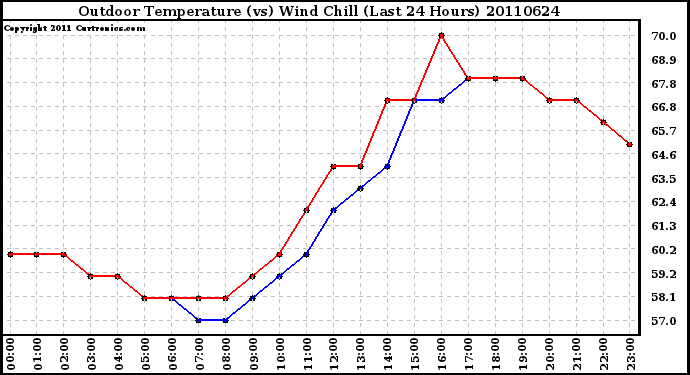 Milwaukee Weather Outdoor Temperature (vs) Wind Chill (Last 24 Hours)