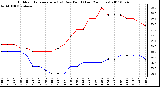 Milwaukee Weather Outdoor Temperature (vs) Dew Point (Last 24 Hours)