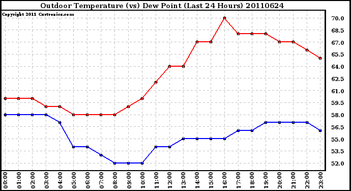 Milwaukee Weather Outdoor Temperature (vs) Dew Point (Last 24 Hours)