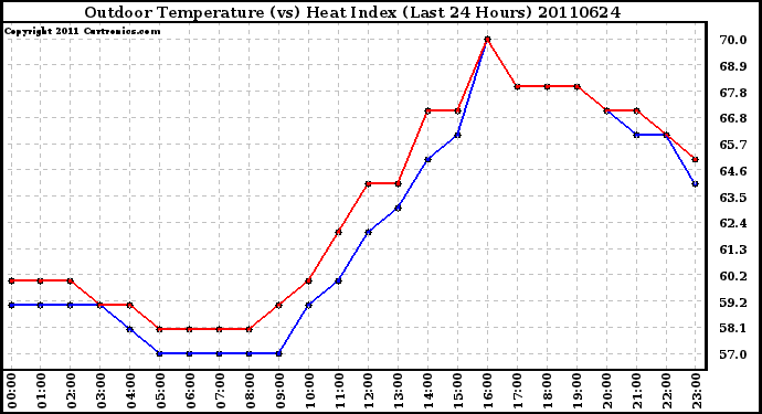 Milwaukee Weather Outdoor Temperature (vs) Heat Index (Last 24 Hours)