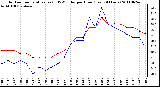 Milwaukee Weather Outdoor Temperature (vs) THSW Index per Hour (Last 24 Hours)