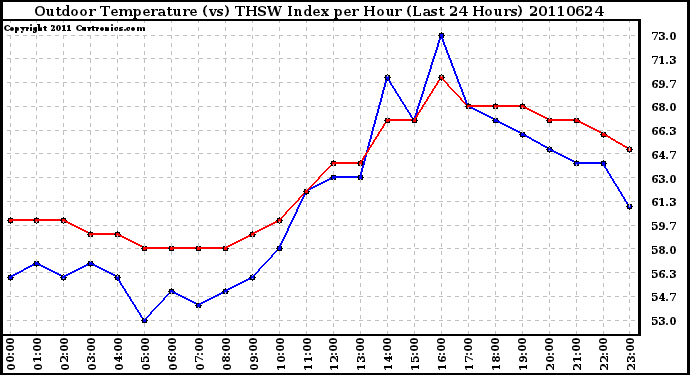 Milwaukee Weather Outdoor Temperature (vs) THSW Index per Hour (Last 24 Hours)