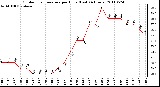 Milwaukee Weather Outdoor Temperature per Hour (Last 24 Hours)