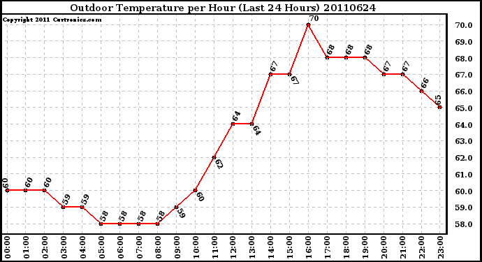 Milwaukee Weather Outdoor Temperature per Hour (Last 24 Hours)