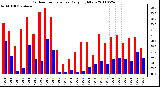 Milwaukee Weather Outdoor Temperature Daily High/Low