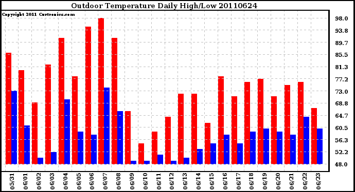 Milwaukee Weather Outdoor Temperature Daily High/Low