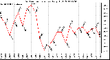 Milwaukee Weather Outdoor Temperature Daily High