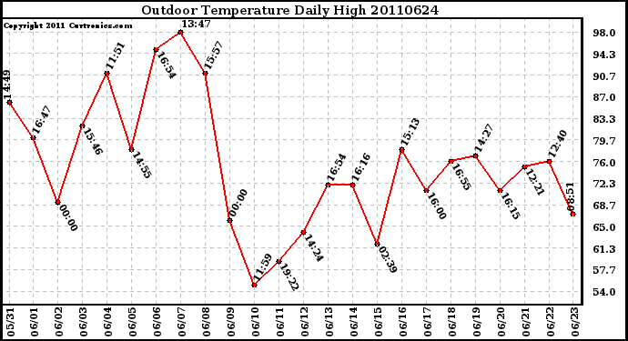 Milwaukee Weather Outdoor Temperature Daily High