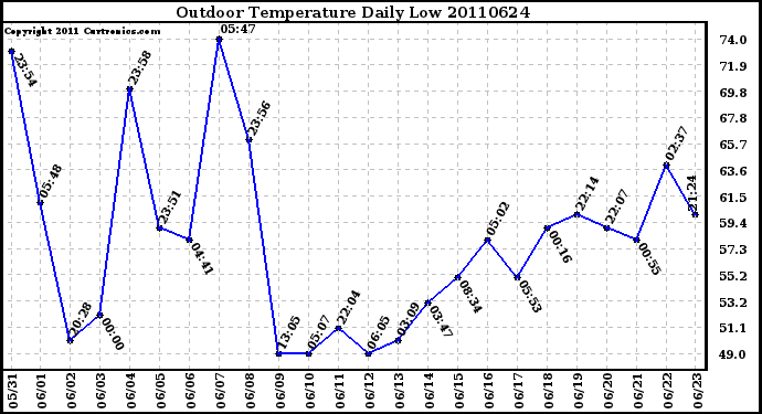 Milwaukee Weather Outdoor Temperature Daily Low