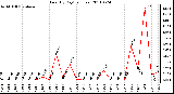 Milwaukee Weather Rain (By Day) (inches)