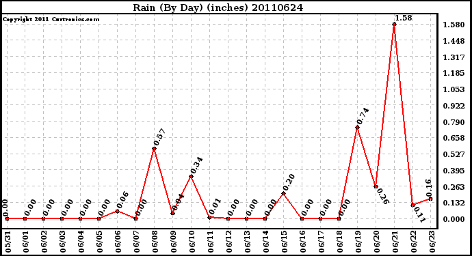 Milwaukee Weather Rain (By Day) (inches)